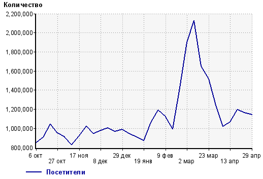 Аудитория Lenta.ru до и после увольнения старой команды с пиком посещаемости 9 марта 2014 года