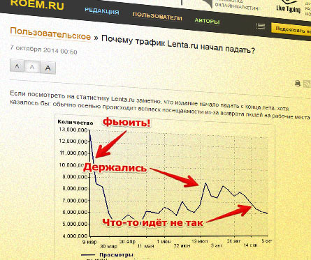 Типовая аналитика по статистике Lenta.ru