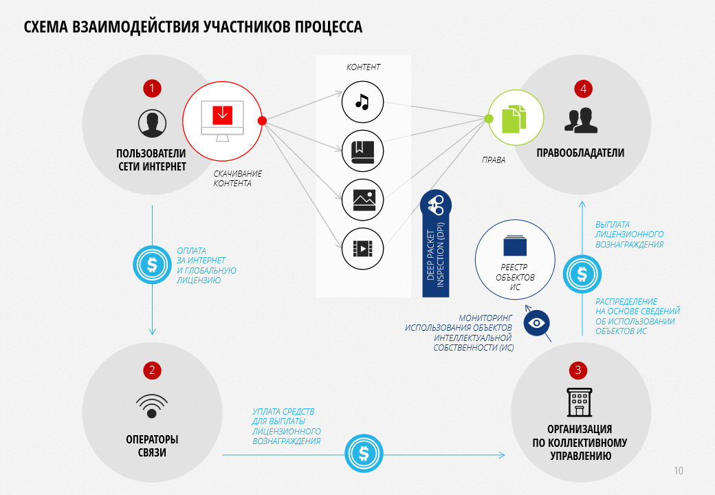 План Российского союза правообладателей, схема работы глобальной лицензии на контент