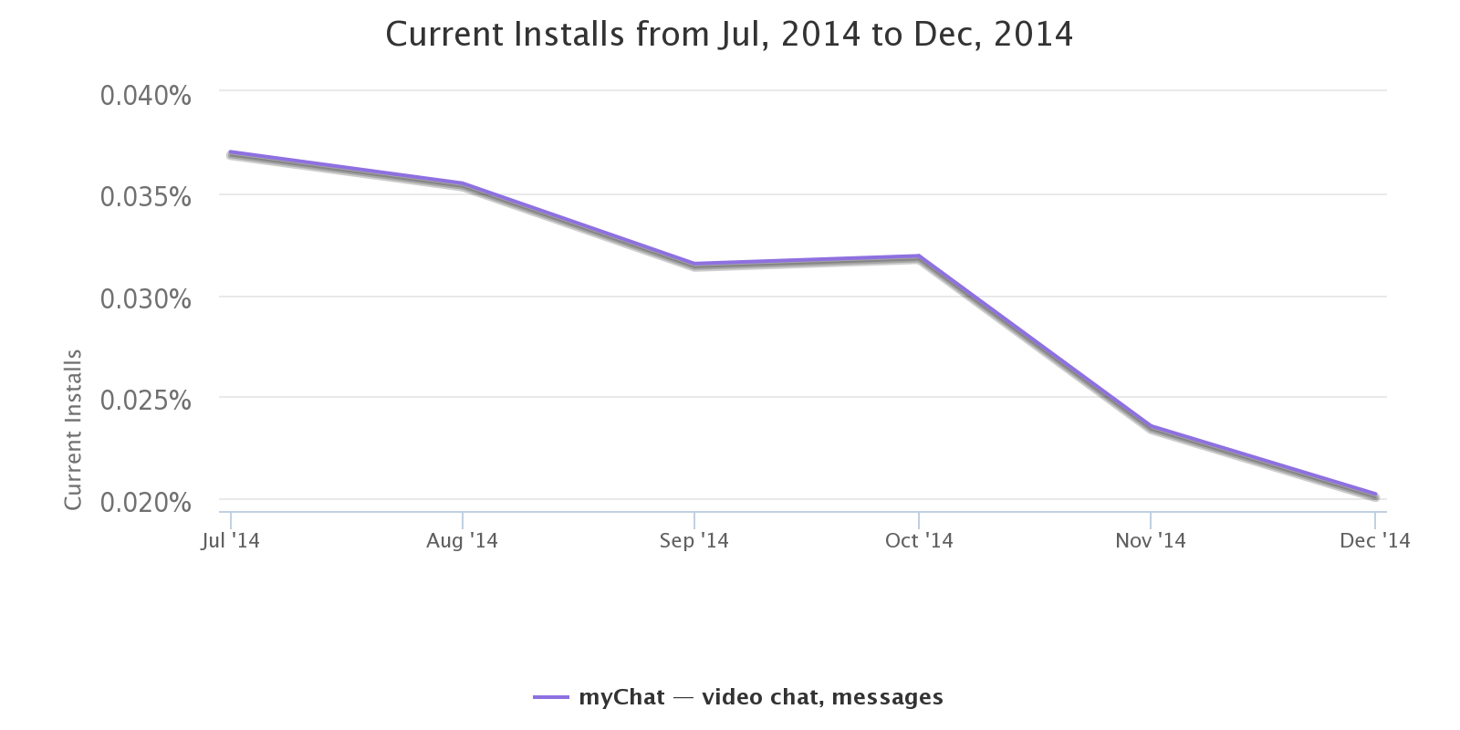 current_installs_from_jul__2014_to_dec__2014