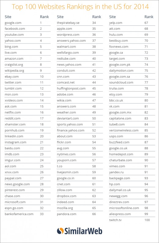 SimilarWeb топ-100 Websites Rankings in the US for 2014