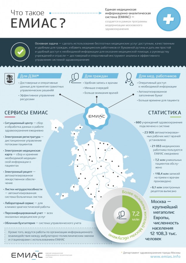 Что такое ЕМИАС, инфографика Evrika.ru