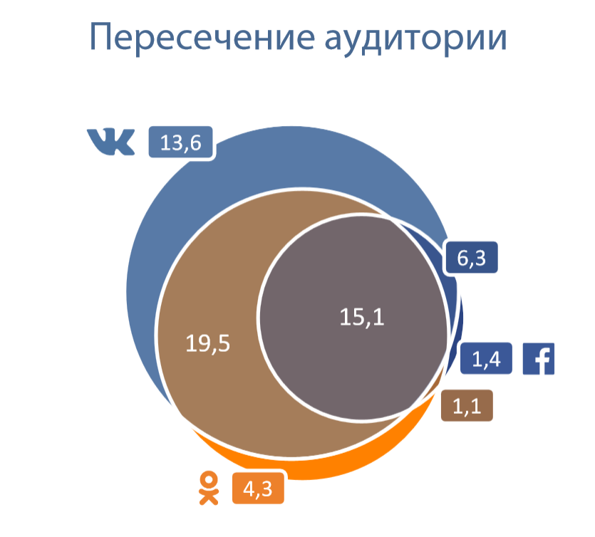 Пересечение аудиторий Facebook, "Одноклассников" и "ВКонтакте"