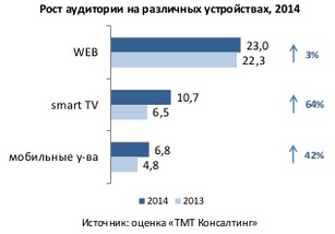 Аудитория OTT (видео) сервисов 2013—2014 в онлайне, на SmartTV и мобильных