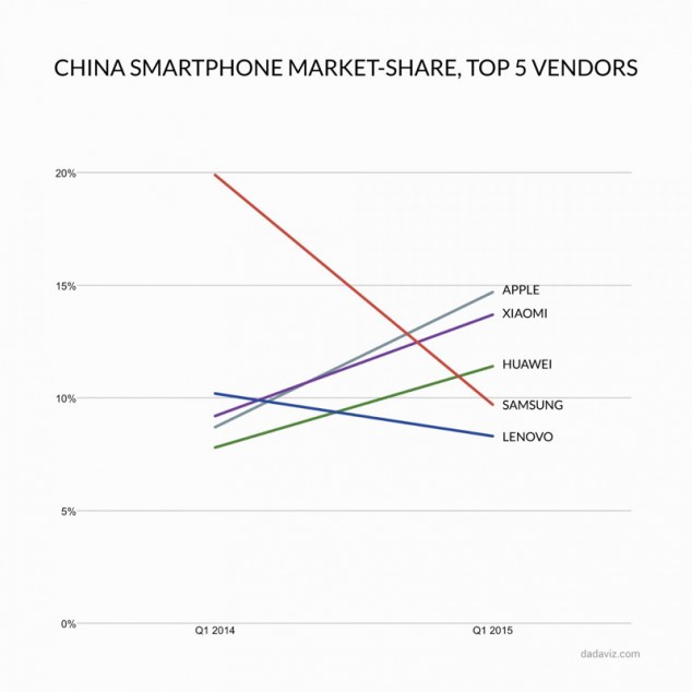 Samsung подарил китайский рынок Apple, Xiaomi и Huawei. Популярность корейцев рухнула за год с 1 на 4 место
