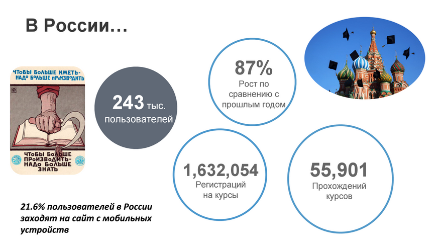 Российская статистика Coursera