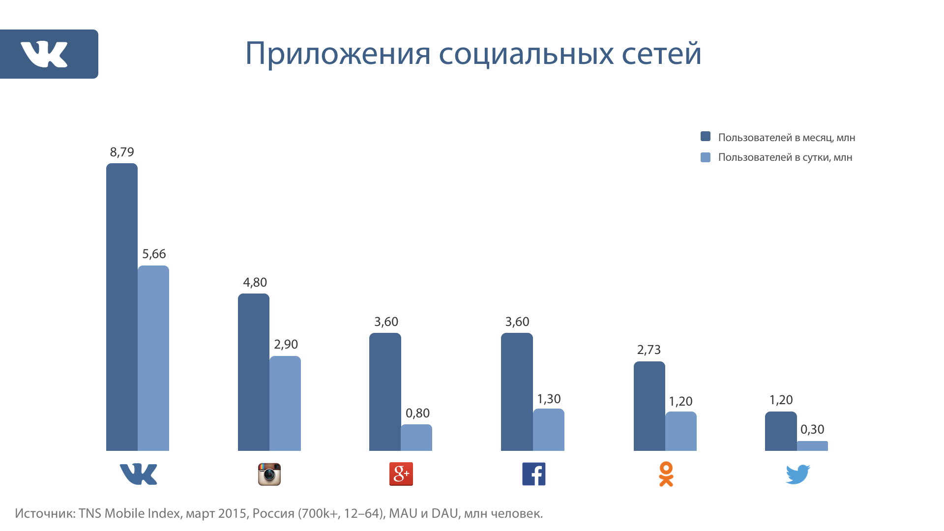 Социальная статистика россии. Популярные социальные сети. Популярность социальных сетей. Самые популярные социальные сети. Статистика использования социальных сетей.