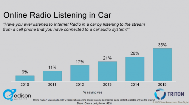 Рост популярности онлайн-радио среди автомобилистов США, музыка в машине