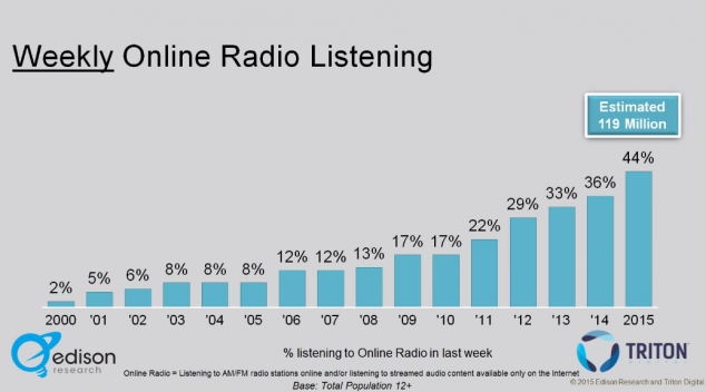 Популярность онлайн-радио в США, Pandora лидирует