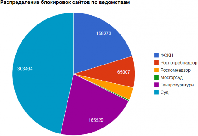Статистика блокировок интернет материалов от пользователей Рунета разными ведомствами РФ
