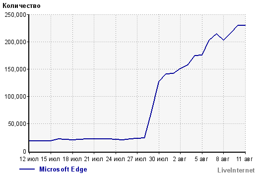 Статистика, браузер Microsoft Edge, Li.ru
