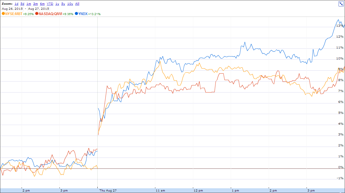 YNDX +13.21%, QIWI +9.36%, MBT +9.25%