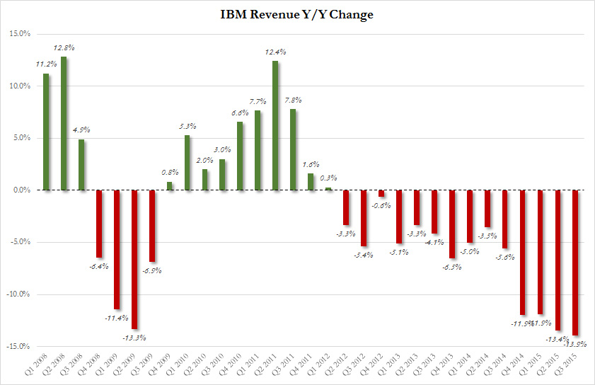 IBM Q3 revenue vhange