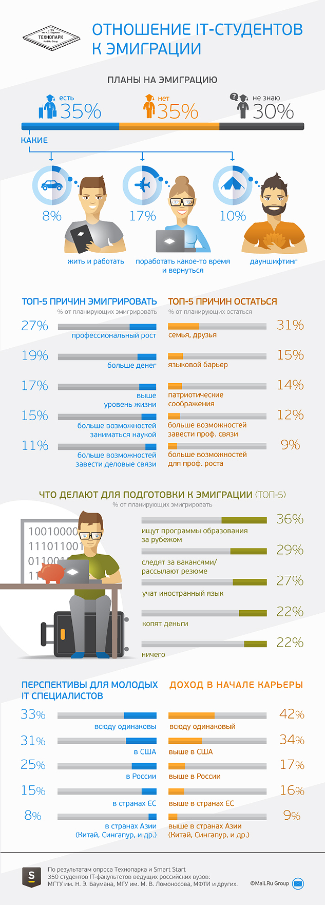 Эмигрировать хотя бы временно хотят 35% российских IT-студентов