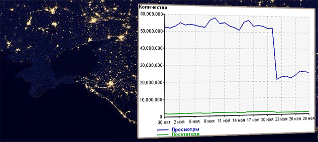 Число просмотров сайтов Рунета (с установленным счётчиком Liveinternet.ru) из Крыма с 22 ноября упало более чем вдвое