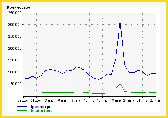 Посещаемость Torrnado.ru во время присутствия сайта в СМИ России. Популярность выросла в 3 раза и тут же упала, как только СМИ и соцсети забыли про Torrnado.ru