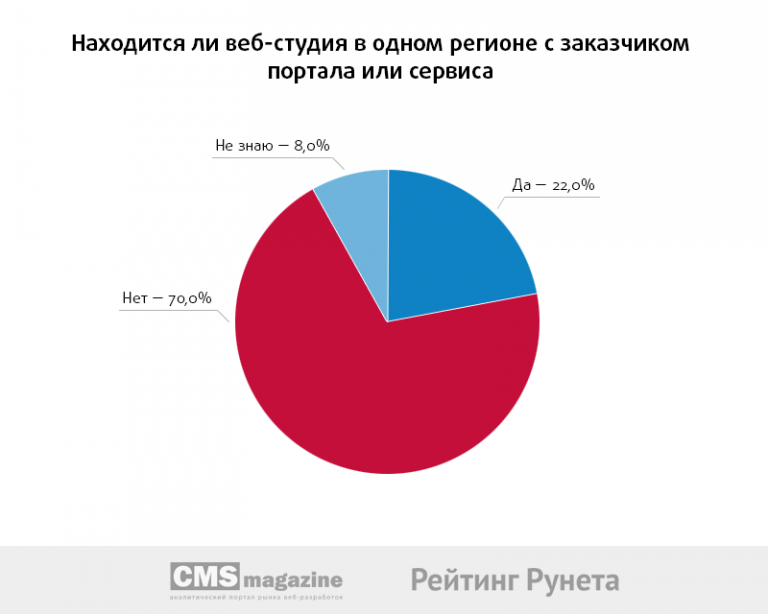 Знают что такое сервис.