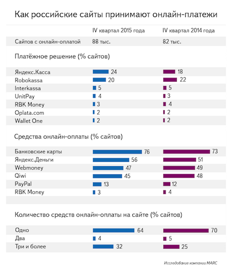 Robokassa уступила Яндекс.Кассе лидерство среди платформ приёма платежей, статистика. Interkassa, Unitpay, RBK Money