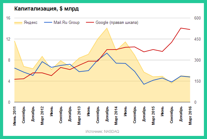 Капитализация Яндекса, Mail.ru Group и Google
