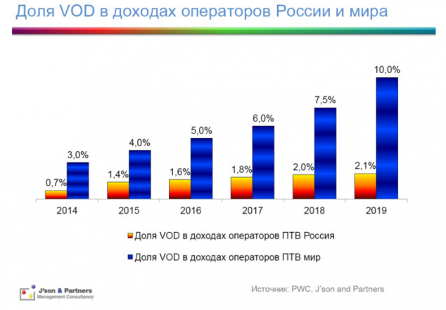 Доходы операторов связи