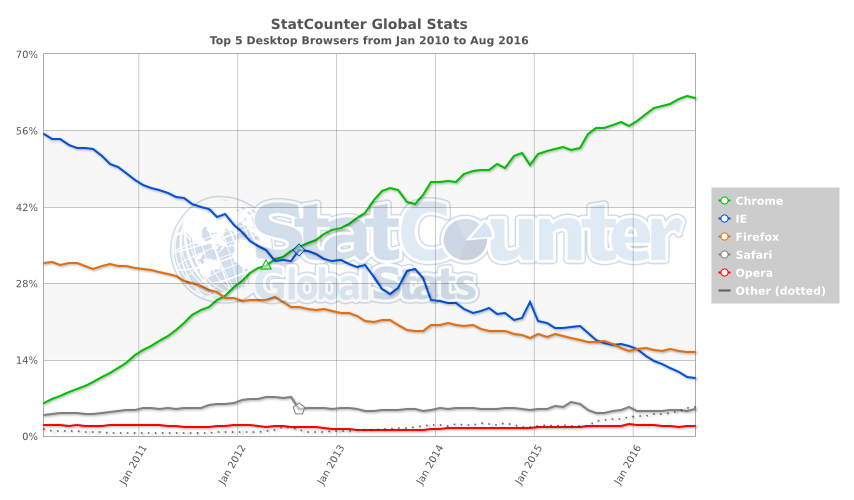 StatCounter-browser-ww-monthly-201001-201608