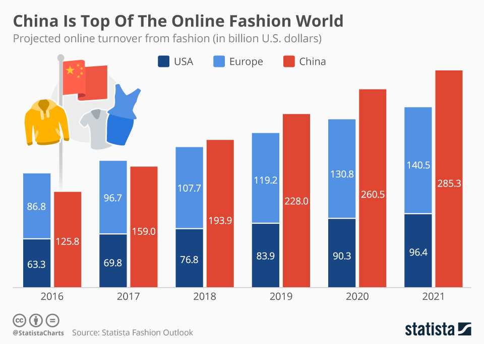 chartoftheday_6045_china_is_top_of_the_online_fashion_world_n