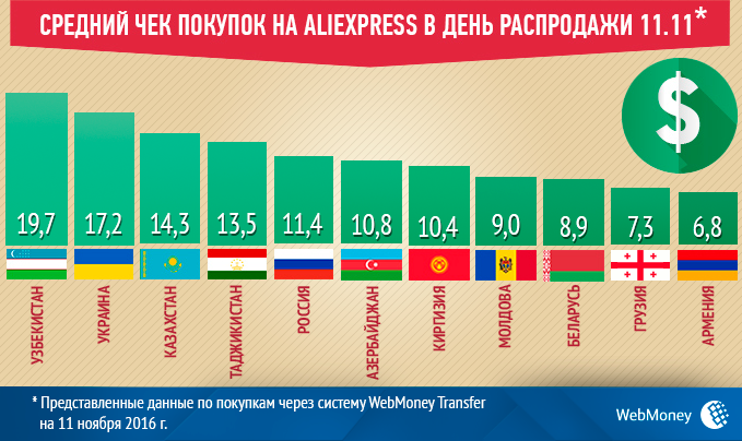 2016 Средний чек на AliExpress (cut)_NOV 11
