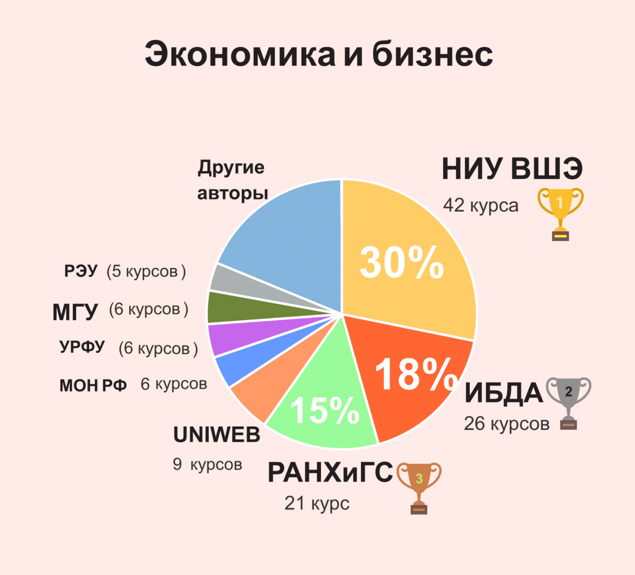 Другом курс. Количество онлайн курсов в России. Экономика и статистика ВШЭ. Рейтинг в онлайн курсе. Самые популярные направления в НИУ ВШЭ.