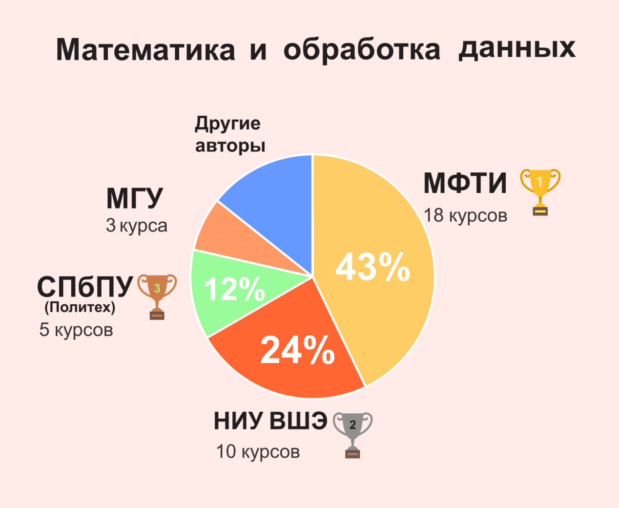 Сделай больше 5