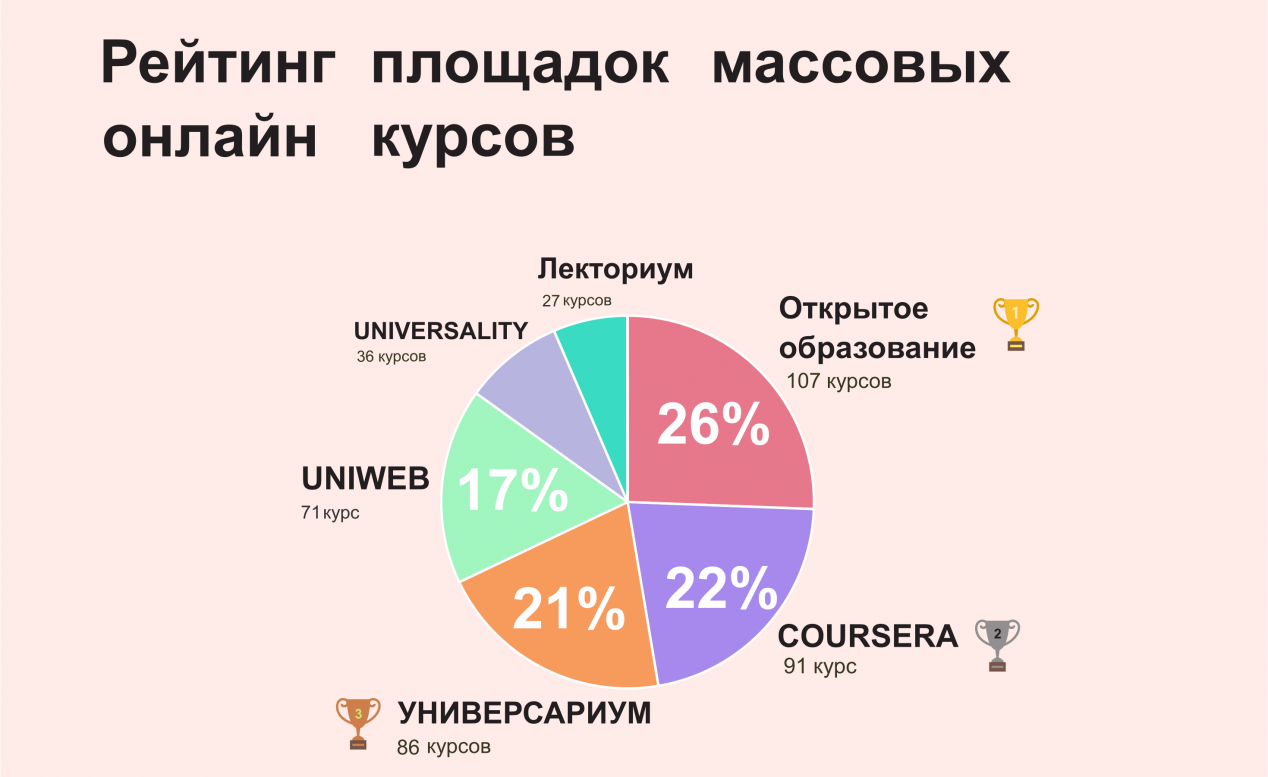 Сделай больше 5. Рейтинг онлайн курсов. Массовые открытые онлайн курсы. Онлайн курсы статистика. Рейтинг онлайн образования.