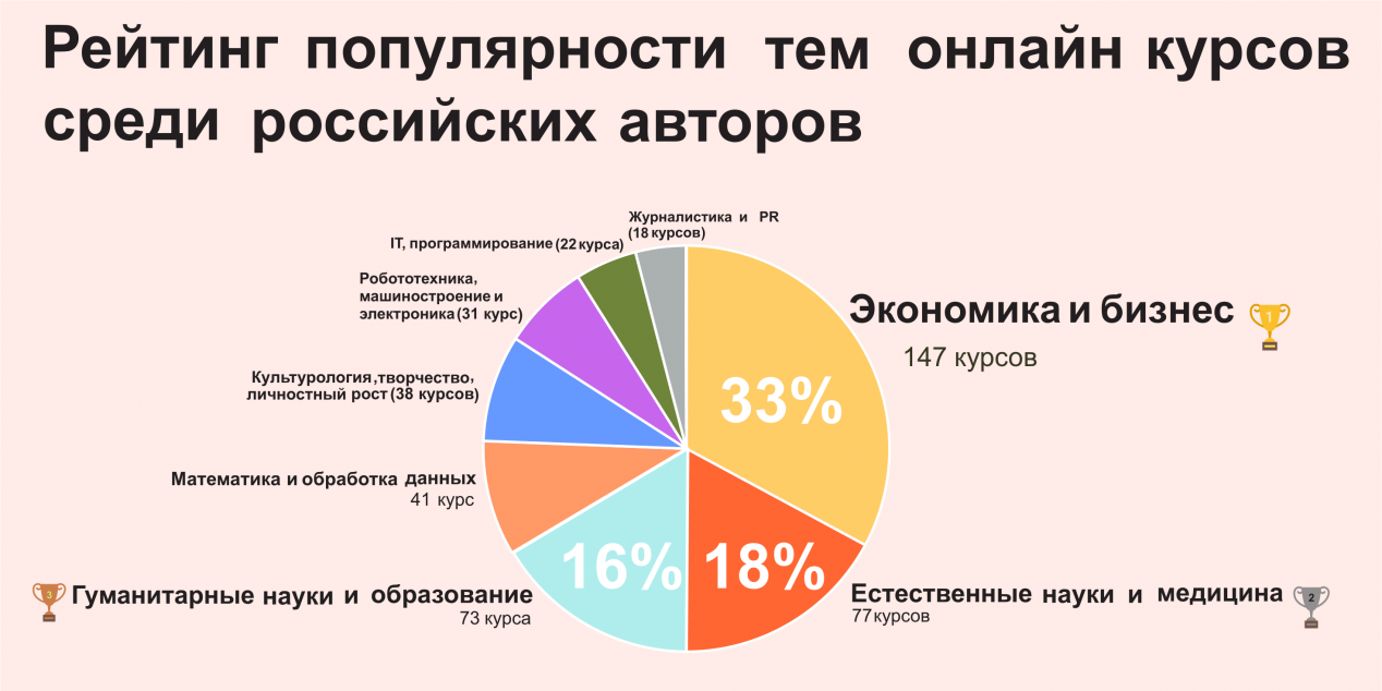 Обучение количество. Рейтинг онлайн образования. Рейтинг онлайн курсов. Список самых популярных курсов. Самые востребованные онлайн курсы.