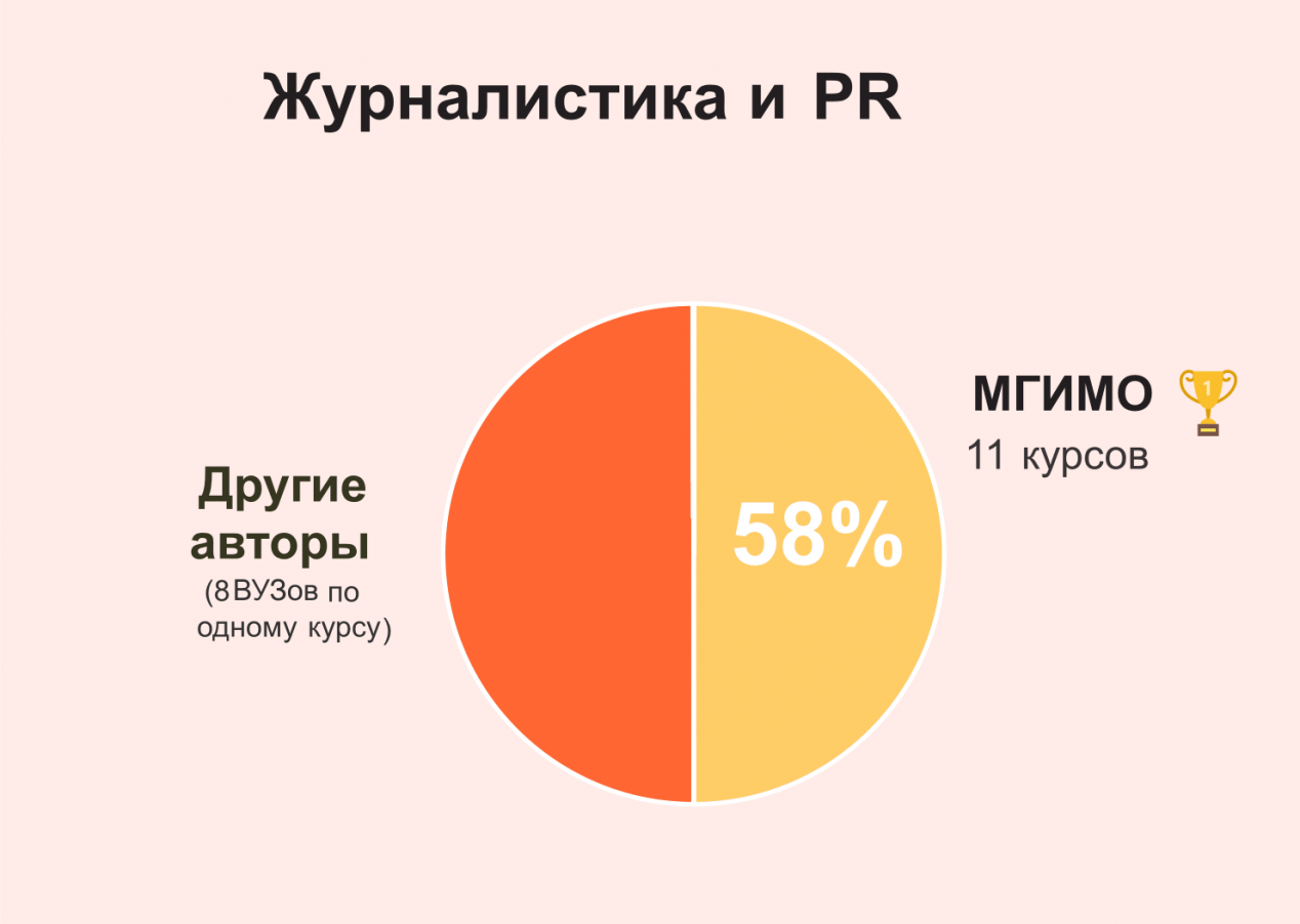 Сделай больше 5. Пятая часть бизнесов в России. НИУ ВШЭ рейтинг студентов 1 курса журналистика.