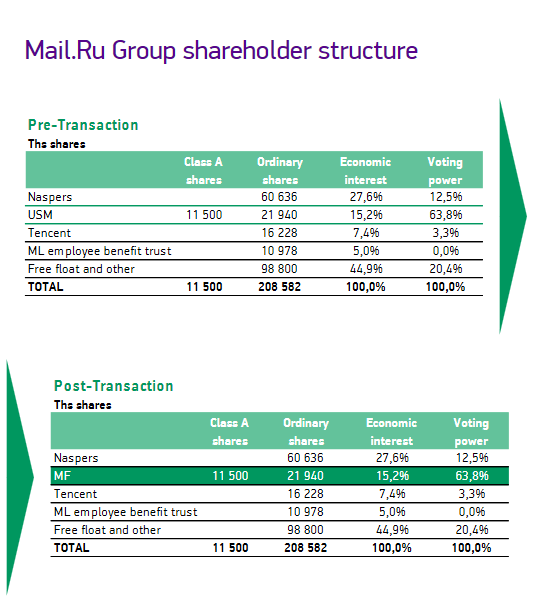 mail.ru group shareholder structure Владельцы MRG до и после сделки Мегафона