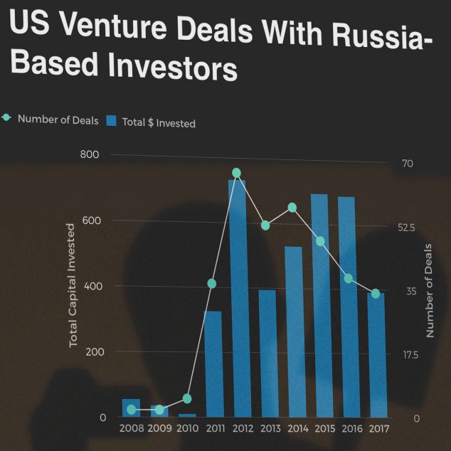 Российские инвестиции в стартапы из США