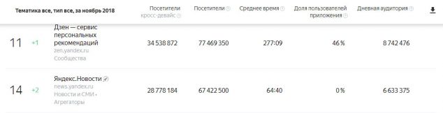 Яндекс дзен vs новости, статистика популярность