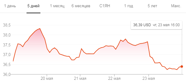 котировки yndx may NASDAQ не оценил обновлённый топ-менеджмент Яндекса и анонсы с YaC