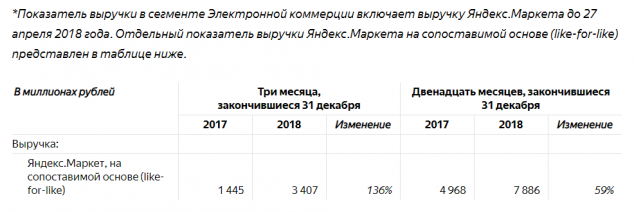 Beru.ru обеспечил львиную долю роста группы «Яндекс.Маркета»