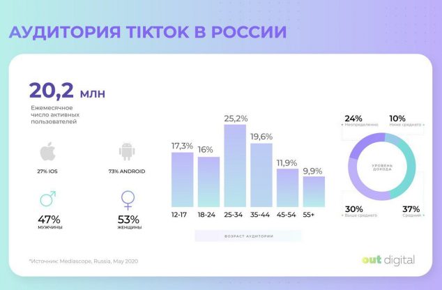 У TikTok в России почти половина аудитории — взрослые люди, а у популярных тиктокеров — молодые девушки