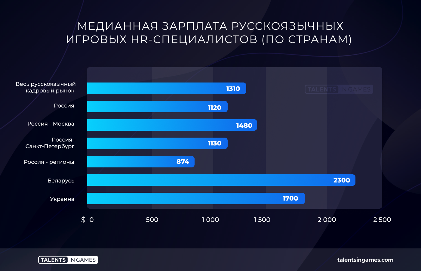 Средний заработок по россии 2024. Статистика зарплат программистов. Зарплата программиста. График зарплат программистов. Зарплата программиста в России.