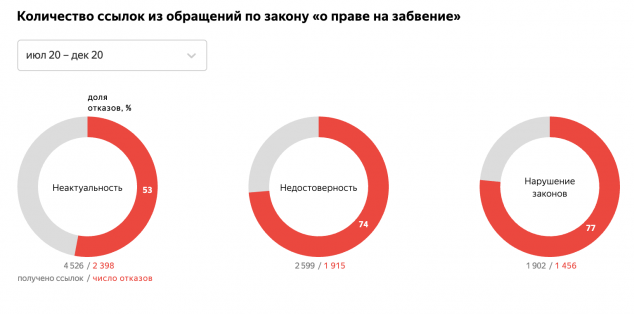Яндекс всё чаще удаляет ссылки по закону «о праве на забвение»