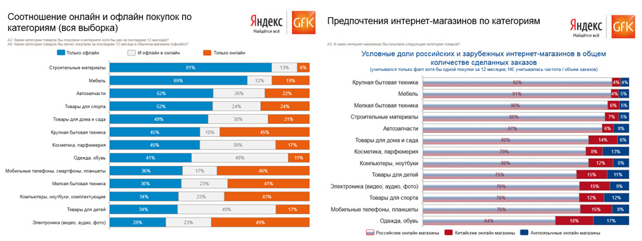 Что чаще продается. Самые популярные товары. Статистика интернет магазинов. Самые покупаемые товары в России. Популярные интернет магазины.