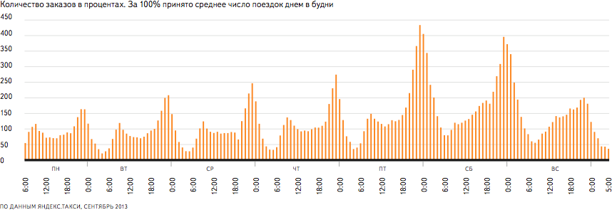 Сезонность москвы. График спроса на такси. Динамика спроса на такси.