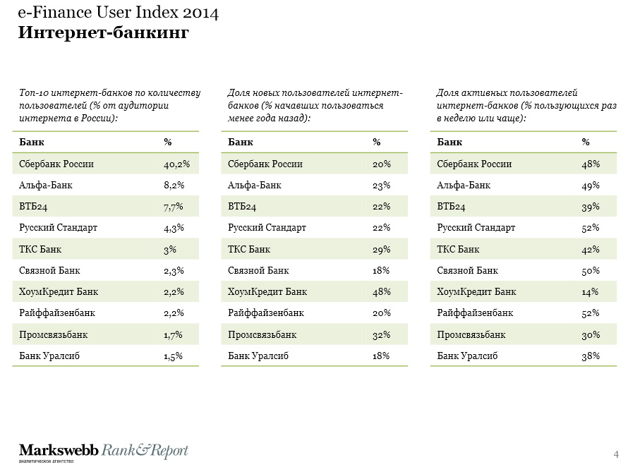 Сколько раз банк. Список интернет-банков. Интернет банки России. Интернет-банки список. Рейтинг интернет-банков.