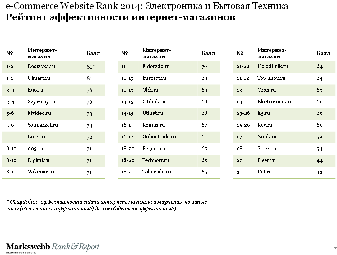 Рейтинг магазинов. Магазины электроники список. Интернет-магазины список. Список интернет магазинов бытовой техники. Топ магазинов электроники.